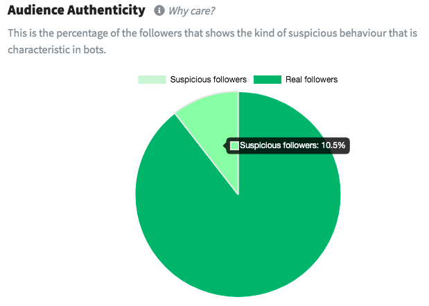 Audience authenticity pie chart for influencers.