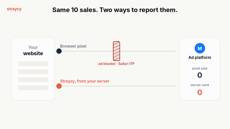 Animation: 10 sales, the browser pixel reports 6, server-side tracking sends all 10